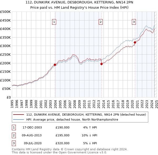 112, DUNKIRK AVENUE, DESBOROUGH, KETTERING, NN14 2PN: Price paid vs HM Land Registry's House Price Index