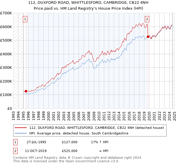 112, DUXFORD ROAD, WHITTLESFORD, CAMBRIDGE, CB22 4NH: Price paid vs HM Land Registry's House Price Index