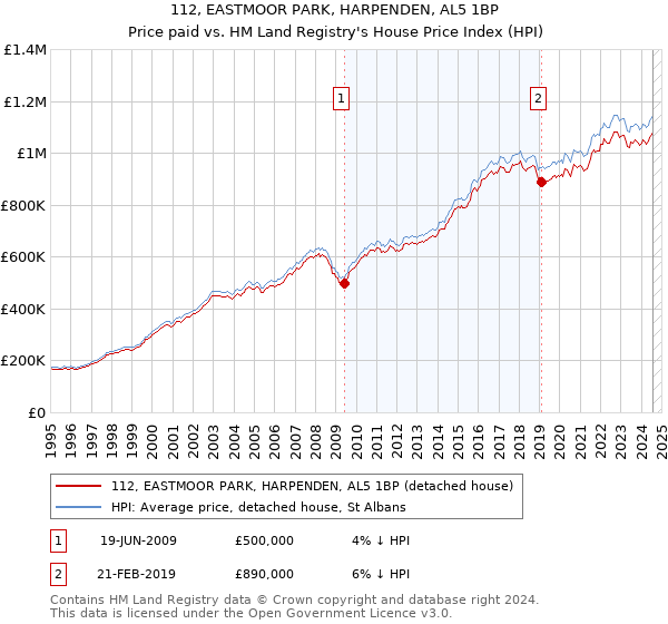 112, EASTMOOR PARK, HARPENDEN, AL5 1BP: Price paid vs HM Land Registry's House Price Index