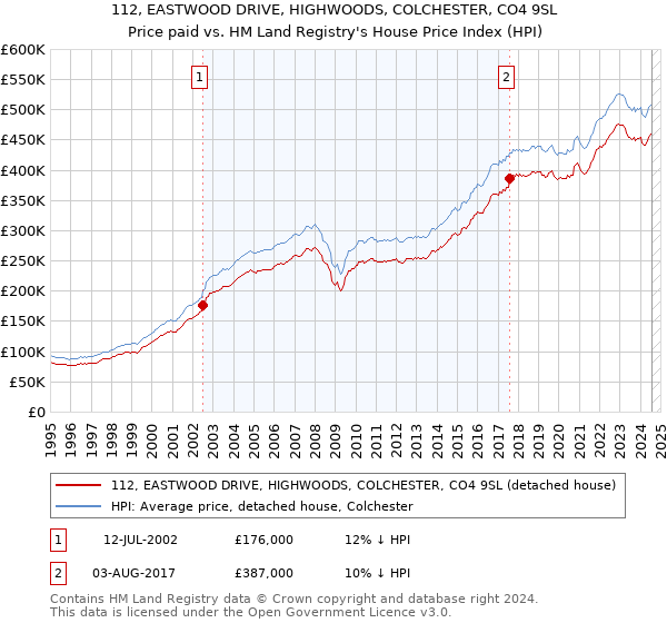 112, EASTWOOD DRIVE, HIGHWOODS, COLCHESTER, CO4 9SL: Price paid vs HM Land Registry's House Price Index