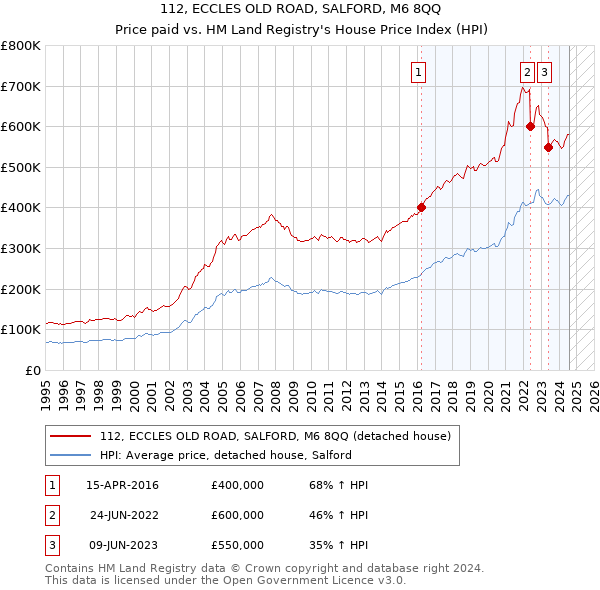 112, ECCLES OLD ROAD, SALFORD, M6 8QQ: Price paid vs HM Land Registry's House Price Index