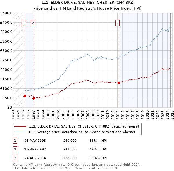 112, ELDER DRIVE, SALTNEY, CHESTER, CH4 8PZ: Price paid vs HM Land Registry's House Price Index