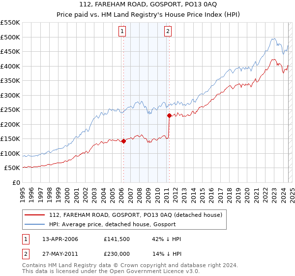 112, FAREHAM ROAD, GOSPORT, PO13 0AQ: Price paid vs HM Land Registry's House Price Index