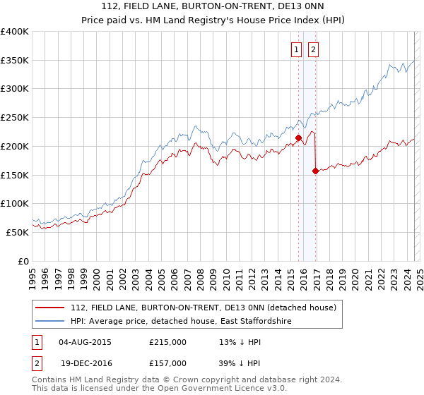 112, FIELD LANE, BURTON-ON-TRENT, DE13 0NN: Price paid vs HM Land Registry's House Price Index