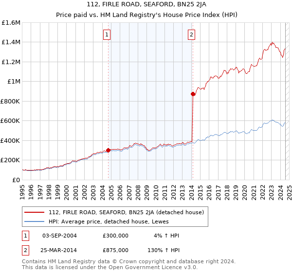 112, FIRLE ROAD, SEAFORD, BN25 2JA: Price paid vs HM Land Registry's House Price Index