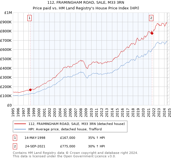 112, FRAMINGHAM ROAD, SALE, M33 3RN: Price paid vs HM Land Registry's House Price Index