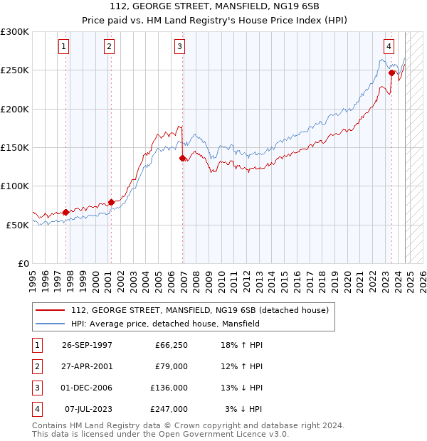 112, GEORGE STREET, MANSFIELD, NG19 6SB: Price paid vs HM Land Registry's House Price Index