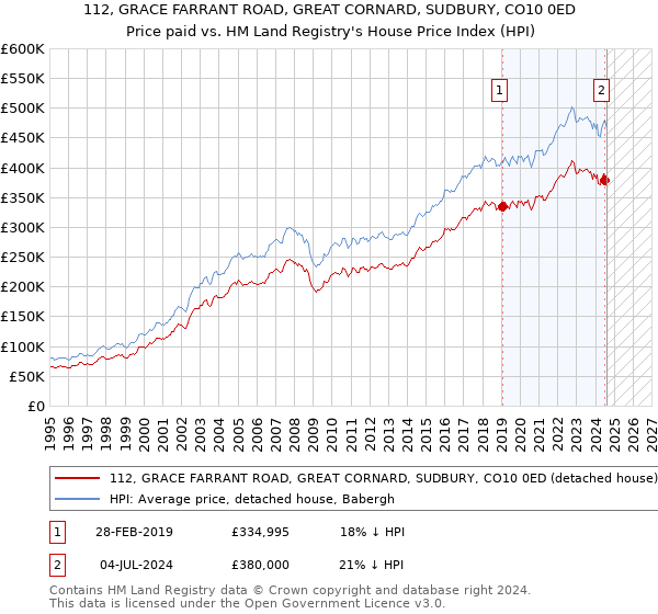 112, GRACE FARRANT ROAD, GREAT CORNARD, SUDBURY, CO10 0ED: Price paid vs HM Land Registry's House Price Index