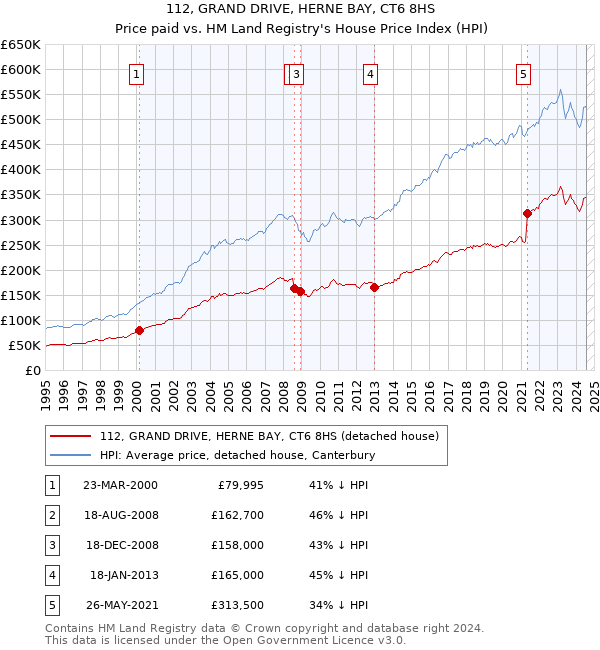 112, GRAND DRIVE, HERNE BAY, CT6 8HS: Price paid vs HM Land Registry's House Price Index