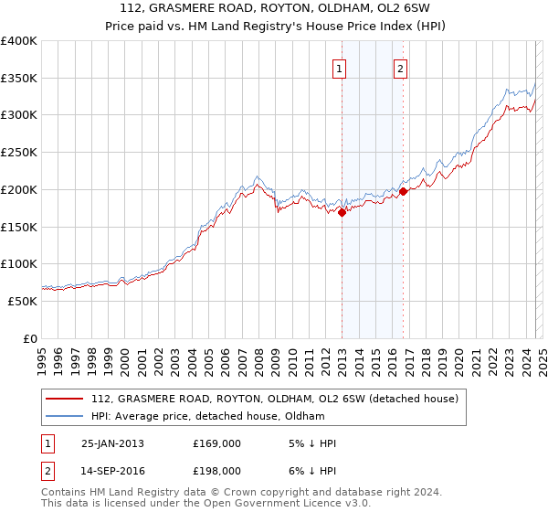 112, GRASMERE ROAD, ROYTON, OLDHAM, OL2 6SW: Price paid vs HM Land Registry's House Price Index