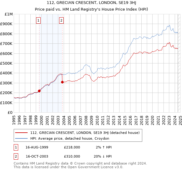 112, GRECIAN CRESCENT, LONDON, SE19 3HJ: Price paid vs HM Land Registry's House Price Index