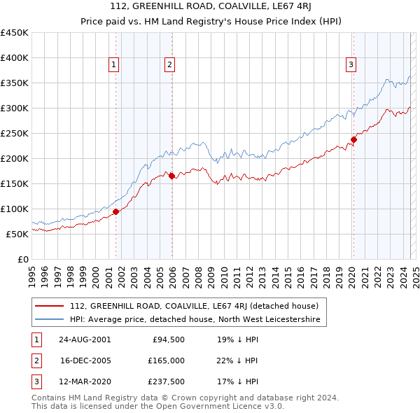 112, GREENHILL ROAD, COALVILLE, LE67 4RJ: Price paid vs HM Land Registry's House Price Index