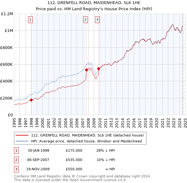 112, GRENFELL ROAD, MAIDENHEAD, SL6 1HE: Price paid vs HM Land Registry's House Price Index