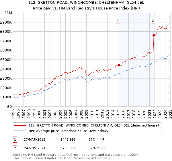 112, GRETTON ROAD, WINCHCOMBE, CHELTENHAM, GL54 5EL: Price paid vs HM Land Registry's House Price Index