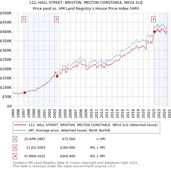 112, HALL STREET, BRISTON, MELTON CONSTABLE, NR24 2LQ: Price paid vs HM Land Registry's House Price Index