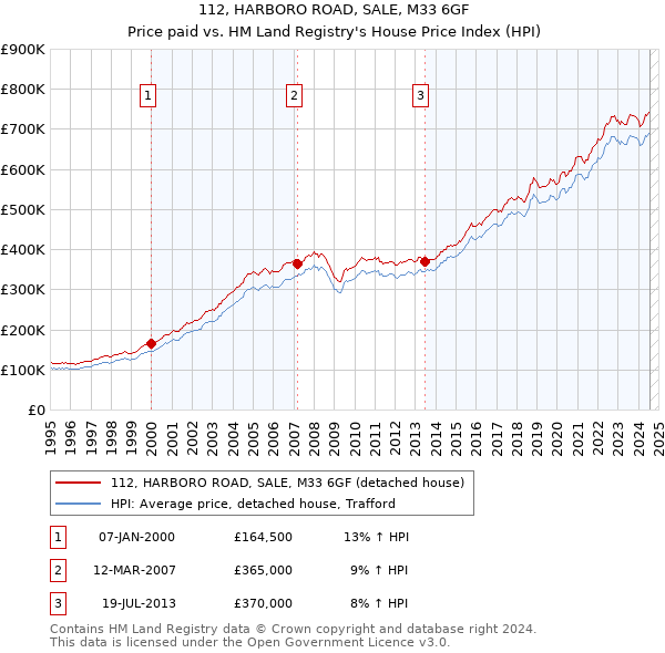 112, HARBORO ROAD, SALE, M33 6GF: Price paid vs HM Land Registry's House Price Index