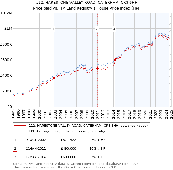 112, HARESTONE VALLEY ROAD, CATERHAM, CR3 6HH: Price paid vs HM Land Registry's House Price Index