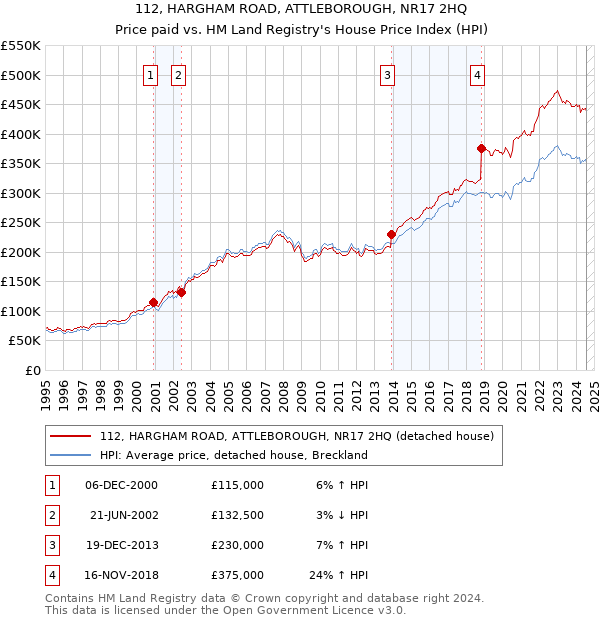 112, HARGHAM ROAD, ATTLEBOROUGH, NR17 2HQ: Price paid vs HM Land Registry's House Price Index