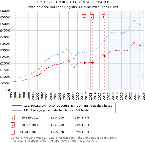 112, HAZELTON ROAD, COLCHESTER, CO4 3EB: Price paid vs HM Land Registry's House Price Index