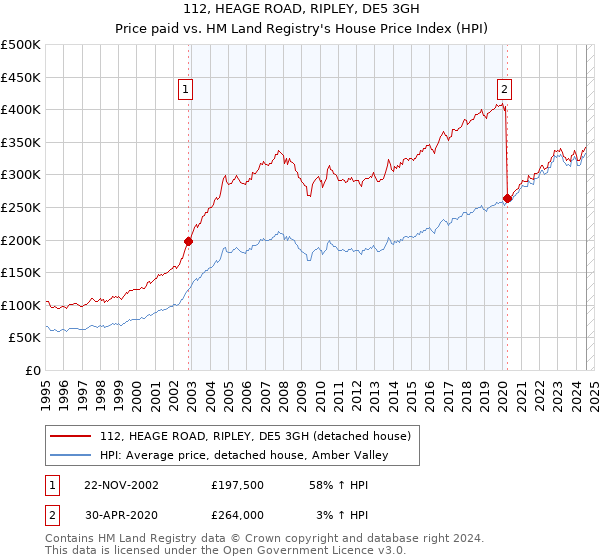 112, HEAGE ROAD, RIPLEY, DE5 3GH: Price paid vs HM Land Registry's House Price Index