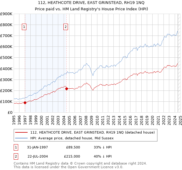 112, HEATHCOTE DRIVE, EAST GRINSTEAD, RH19 1NQ: Price paid vs HM Land Registry's House Price Index