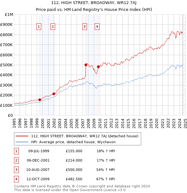 112, HIGH STREET, BROADWAY, WR12 7AJ: Price paid vs HM Land Registry's House Price Index