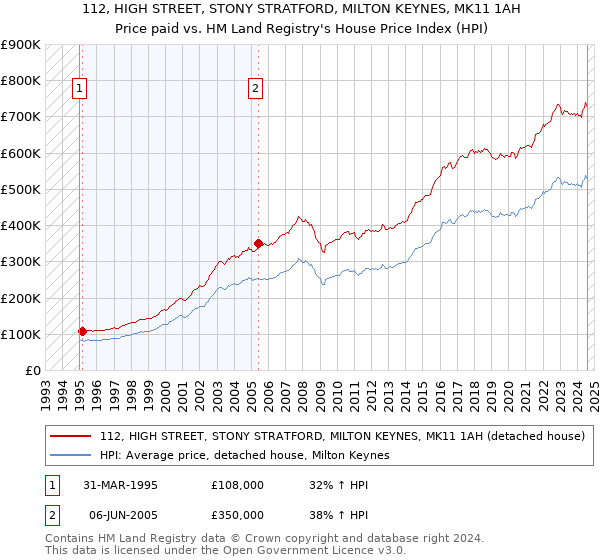 112, HIGH STREET, STONY STRATFORD, MILTON KEYNES, MK11 1AH: Price paid vs HM Land Registry's House Price Index