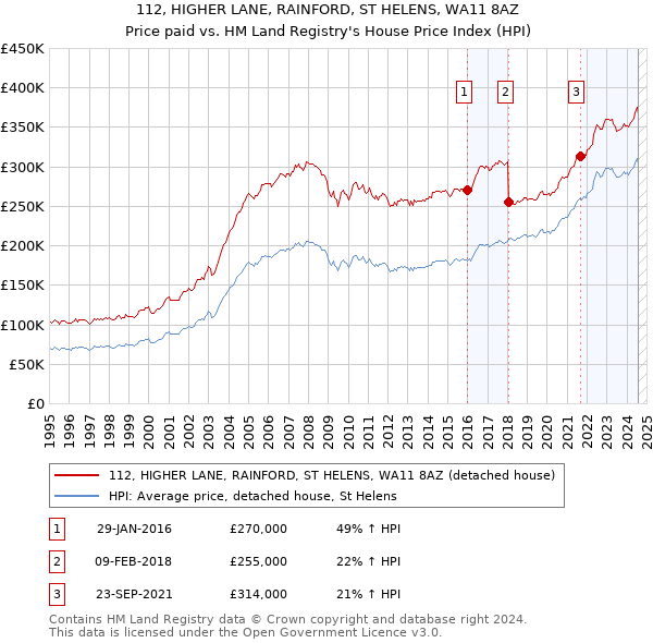 112, HIGHER LANE, RAINFORD, ST HELENS, WA11 8AZ: Price paid vs HM Land Registry's House Price Index