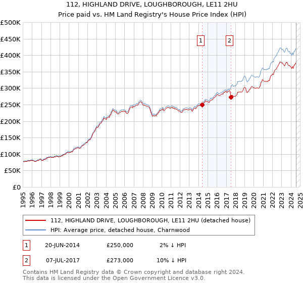 112, HIGHLAND DRIVE, LOUGHBOROUGH, LE11 2HU: Price paid vs HM Land Registry's House Price Index