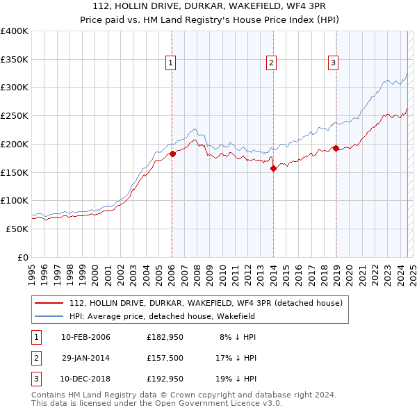 112, HOLLIN DRIVE, DURKAR, WAKEFIELD, WF4 3PR: Price paid vs HM Land Registry's House Price Index