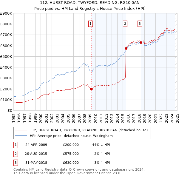 112, HURST ROAD, TWYFORD, READING, RG10 0AN: Price paid vs HM Land Registry's House Price Index