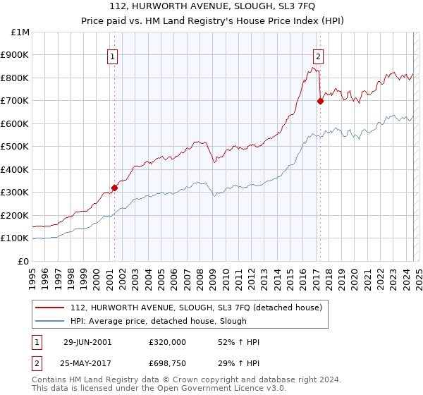 112, HURWORTH AVENUE, SLOUGH, SL3 7FQ: Price paid vs HM Land Registry's House Price Index