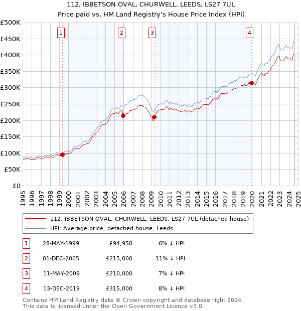 112, IBBETSON OVAL, CHURWELL, LEEDS, LS27 7UL: Price paid vs HM Land Registry's House Price Index