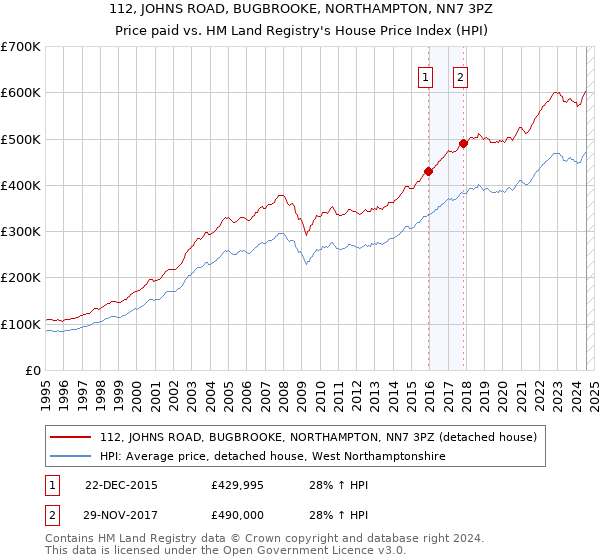 112, JOHNS ROAD, BUGBROOKE, NORTHAMPTON, NN7 3PZ: Price paid vs HM Land Registry's House Price Index