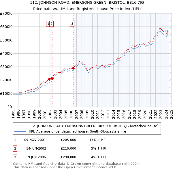 112, JOHNSON ROAD, EMERSONS GREEN, BRISTOL, BS16 7JG: Price paid vs HM Land Registry's House Price Index