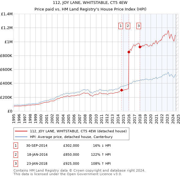 112, JOY LANE, WHITSTABLE, CT5 4EW: Price paid vs HM Land Registry's House Price Index