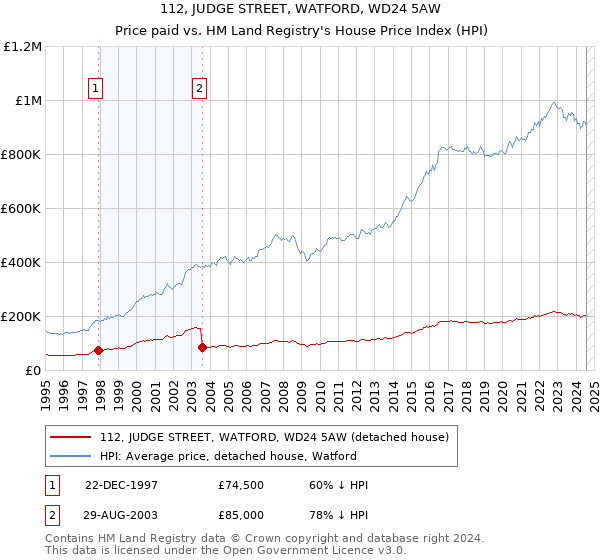 112, JUDGE STREET, WATFORD, WD24 5AW: Price paid vs HM Land Registry's House Price Index