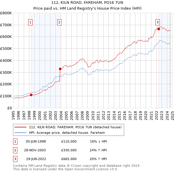 112, KILN ROAD, FAREHAM, PO16 7UN: Price paid vs HM Land Registry's House Price Index