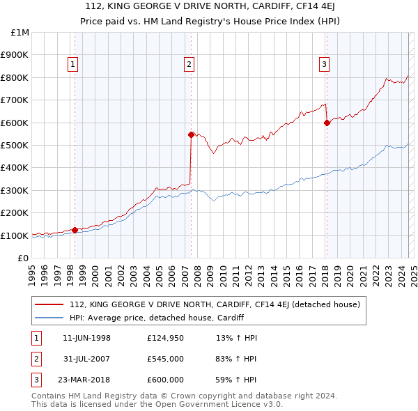 112, KING GEORGE V DRIVE NORTH, CARDIFF, CF14 4EJ: Price paid vs HM Land Registry's House Price Index