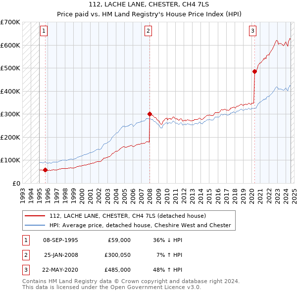 112, LACHE LANE, CHESTER, CH4 7LS: Price paid vs HM Land Registry's House Price Index