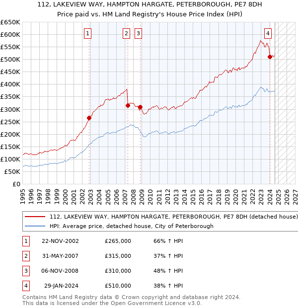 112, LAKEVIEW WAY, HAMPTON HARGATE, PETERBOROUGH, PE7 8DH: Price paid vs HM Land Registry's House Price Index