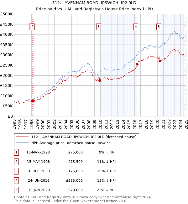 112, LAVENHAM ROAD, IPSWICH, IP2 0LD: Price paid vs HM Land Registry's House Price Index