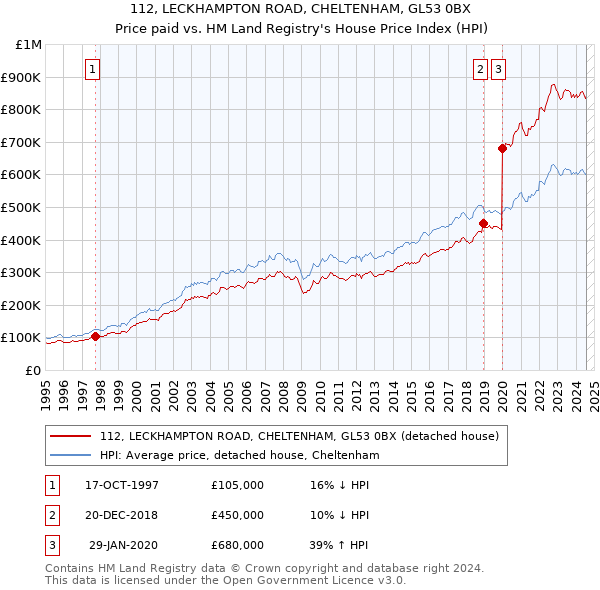 112, LECKHAMPTON ROAD, CHELTENHAM, GL53 0BX: Price paid vs HM Land Registry's House Price Index