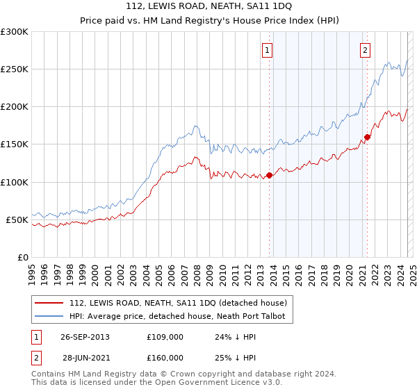 112, LEWIS ROAD, NEATH, SA11 1DQ: Price paid vs HM Land Registry's House Price Index