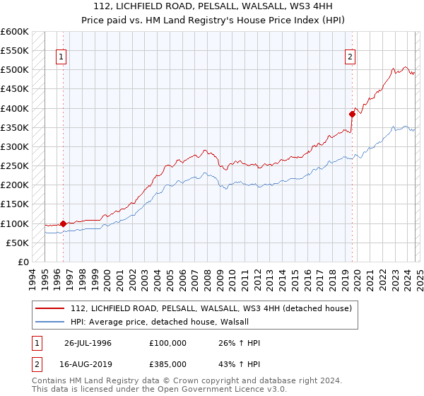 112, LICHFIELD ROAD, PELSALL, WALSALL, WS3 4HH: Price paid vs HM Land Registry's House Price Index