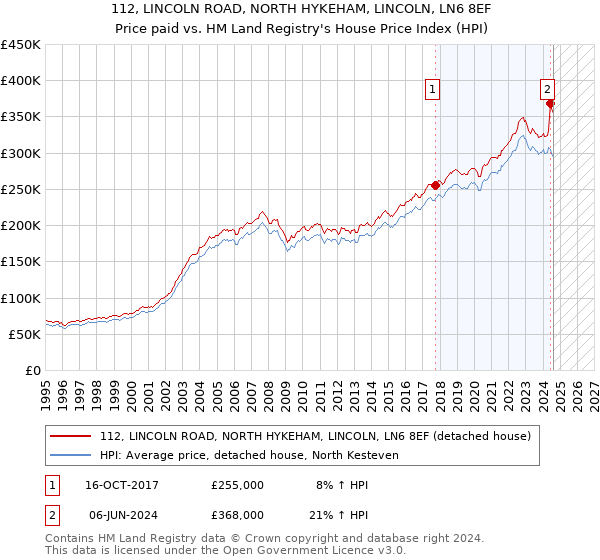 112, LINCOLN ROAD, NORTH HYKEHAM, LINCOLN, LN6 8EF: Price paid vs HM Land Registry's House Price Index