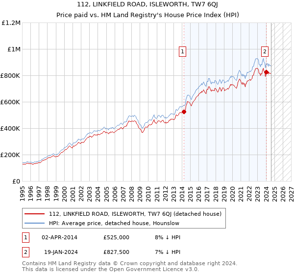 112, LINKFIELD ROAD, ISLEWORTH, TW7 6QJ: Price paid vs HM Land Registry's House Price Index