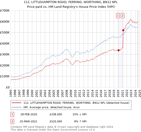 112, LITTLEHAMPTON ROAD, FERRING, WORTHING, BN12 6PL: Price paid vs HM Land Registry's House Price Index