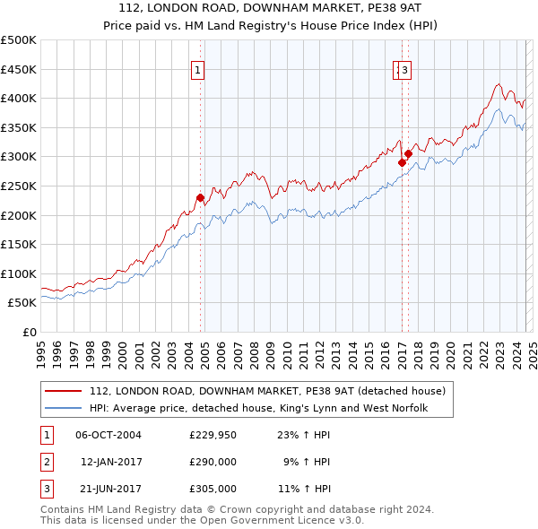 112, LONDON ROAD, DOWNHAM MARKET, PE38 9AT: Price paid vs HM Land Registry's House Price Index