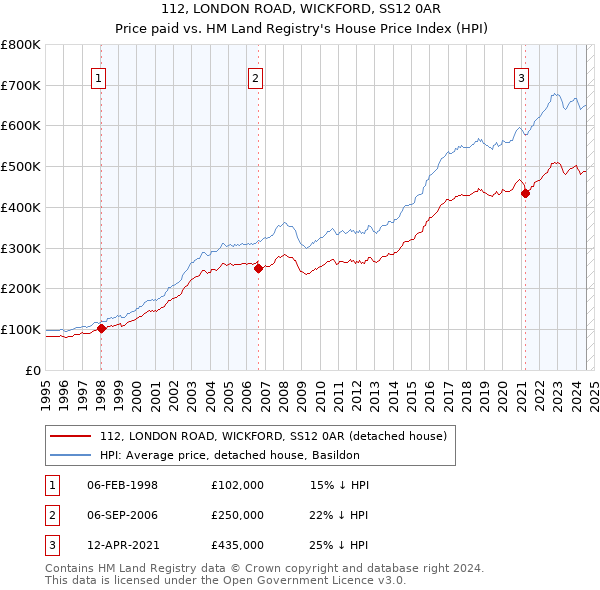 112, LONDON ROAD, WICKFORD, SS12 0AR: Price paid vs HM Land Registry's House Price Index